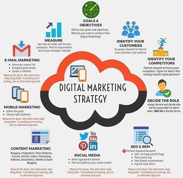 An infographic outlining key components and strategies in digital marketing, represented as interconnected elements surrounding a central cloud labeled "digital marketing strategy," all inspired by the lifestylealive approach.